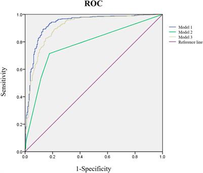 Establishment and validation of a 5-factor diagnostic model for obstructive and non-obstructive azoospermia based on routine clinical parameters